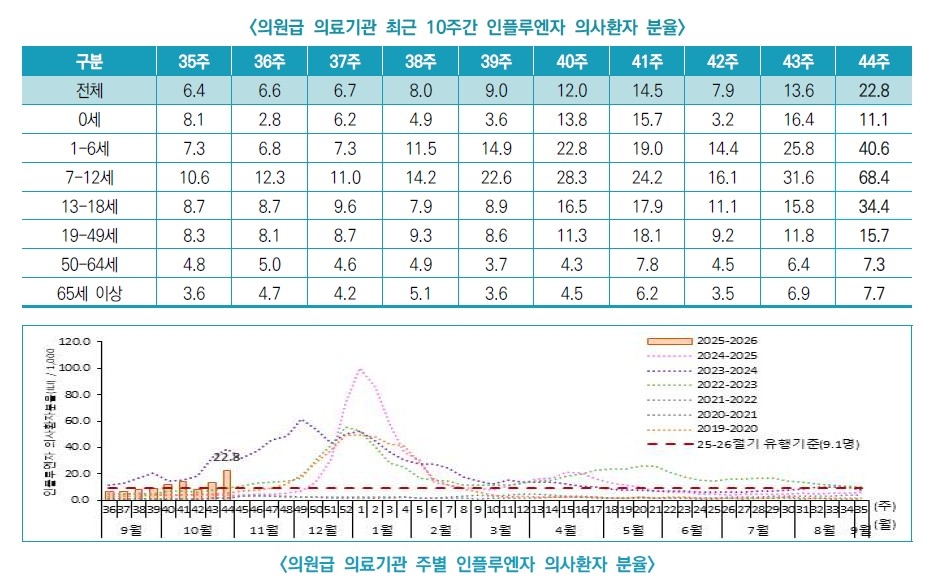 일찍 찾아온 독감, 유행, 속도 빨라져…일주일새 환자 68% 증가 - 2