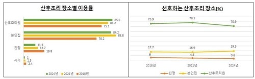 산후조리원 이용률 변화