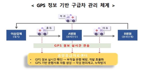 '가짜 구급차' 전수조사…비용 과다·출퇴근 이용 등 94건 적발 - 2