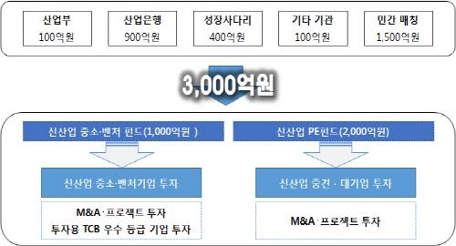 산업부-금융위, 신산업 육성 위한 3천억원 규모 정책펀드 조성 - 2