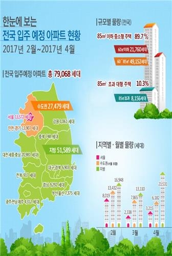 국토부, 2월부터 3개월간 전국 아파트 7만9천68세대 입주 예정 - 2