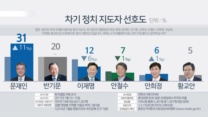 "대선후보 선호도, 문재인 31% 1위…반기문 20%"