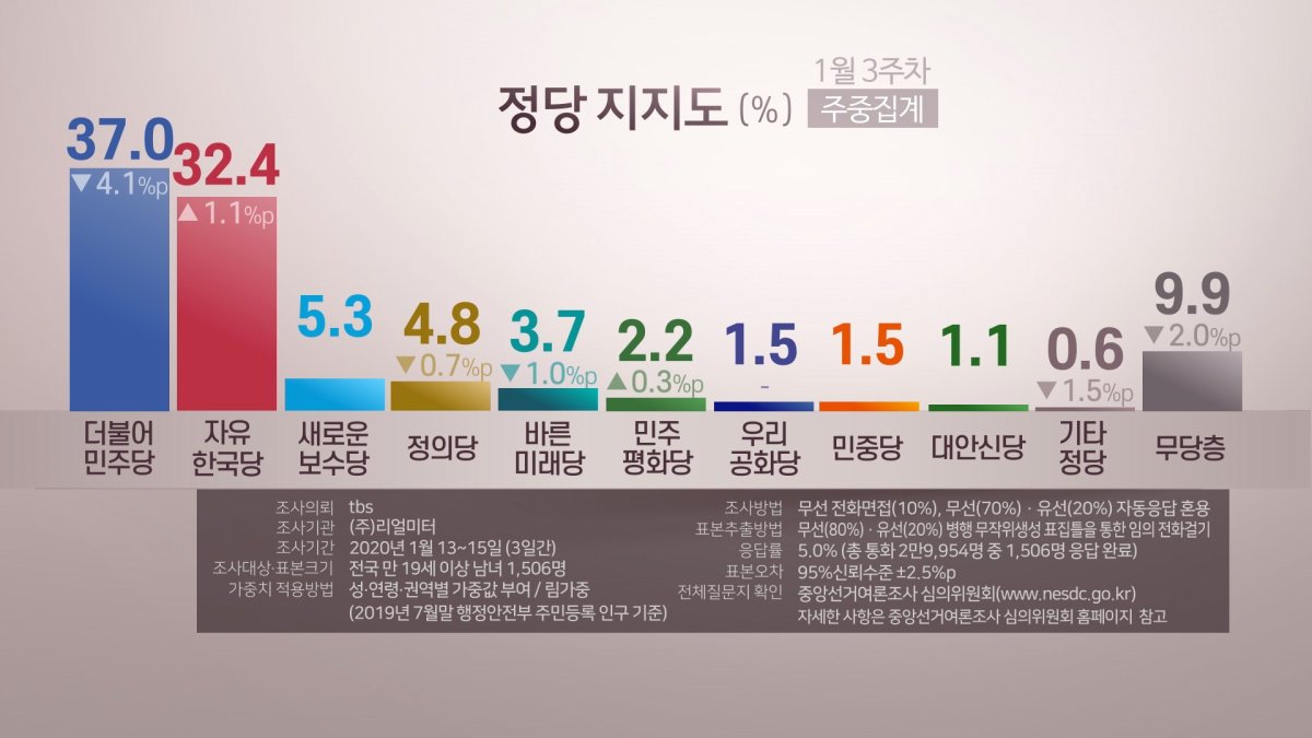 한국-새보수당 합산 지지율 37.7%…민주당 37%