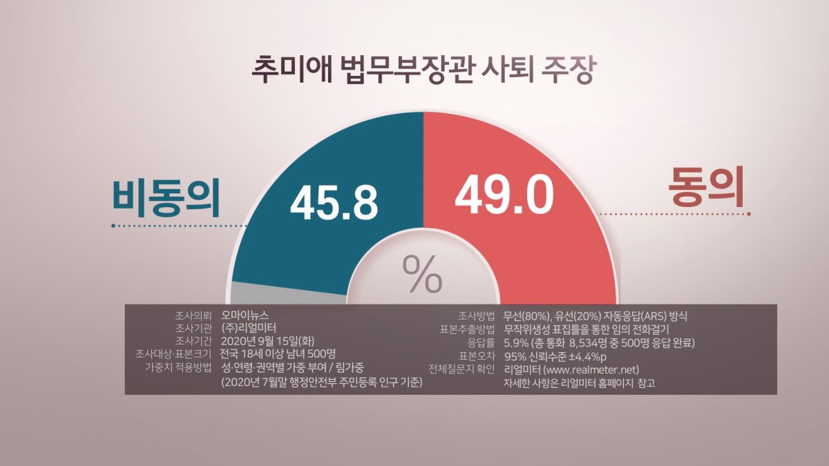 "추미애 사퇴…동의 49%·비동의 45.8%"