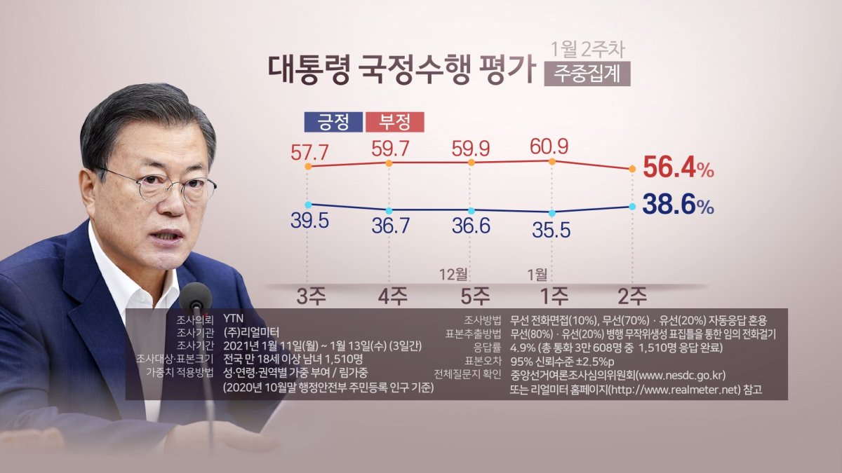 "문대통령 지지율 38.6%…내림세 끊고 상승전환"