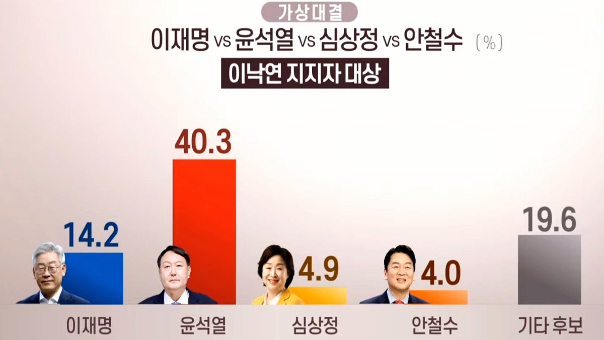 "이낙연 지지층, 이재명 투표 14% 불과" <리얼미터>