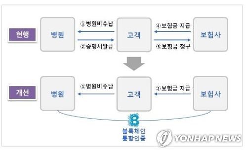 블록체인을 활용한 보험금 자동지급 서비스 도해