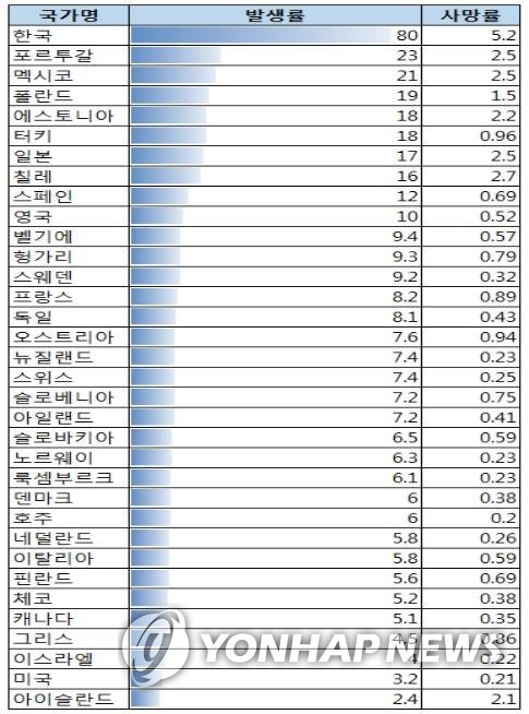 OECD회원국 결핵발생률 및 사망률