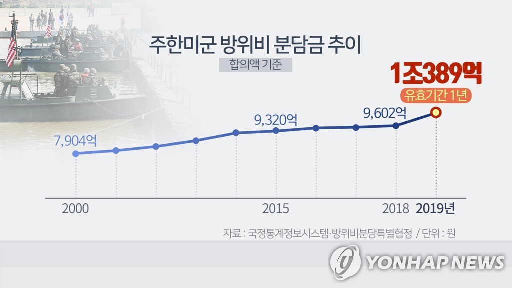주한미군 방위비 분담금 추이 (CG)