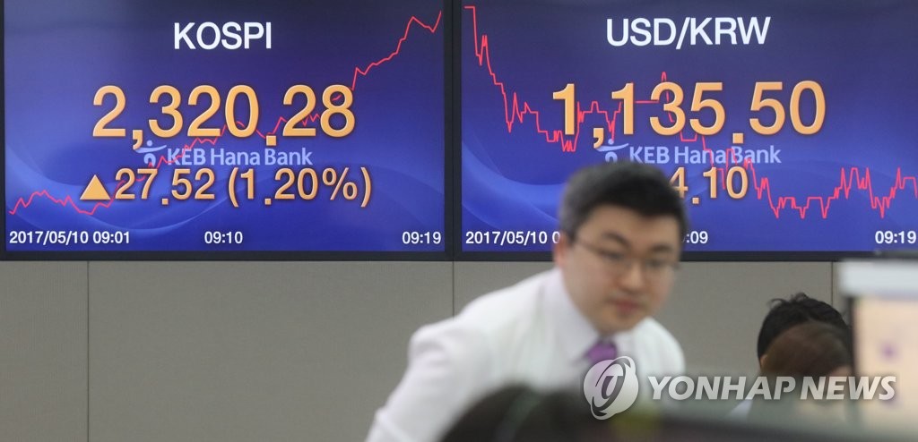코스피 2,300선 돌파