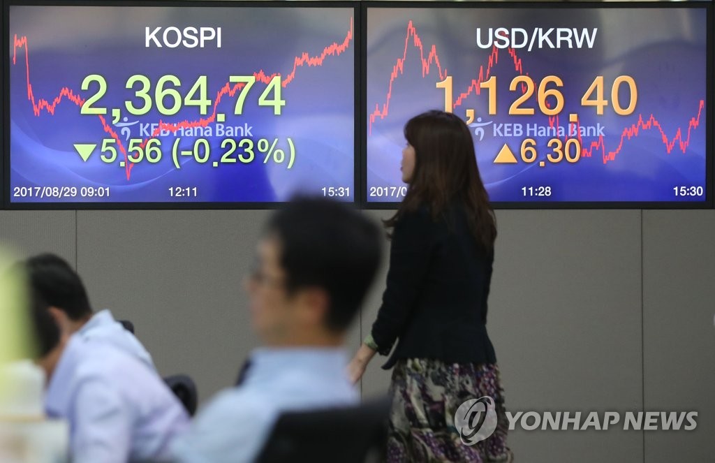 코스피, 5.56p 내린 2,364.74