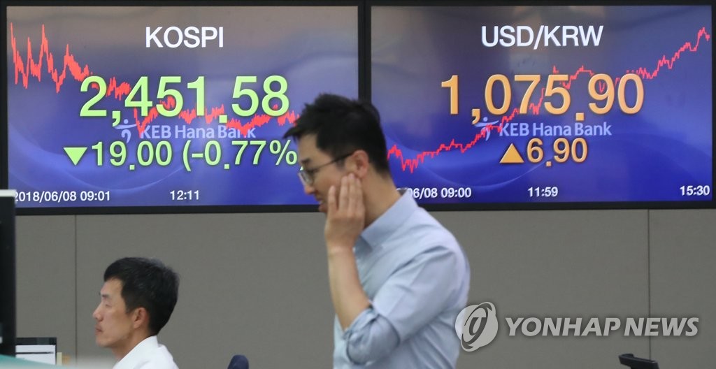 코스피 2,450선으로 '후퇴'