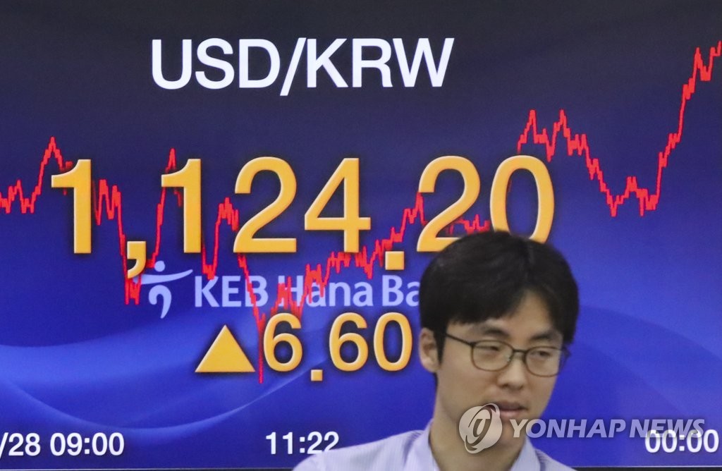 원/달러 환율 6.6원 오른 1,124.2원 마감