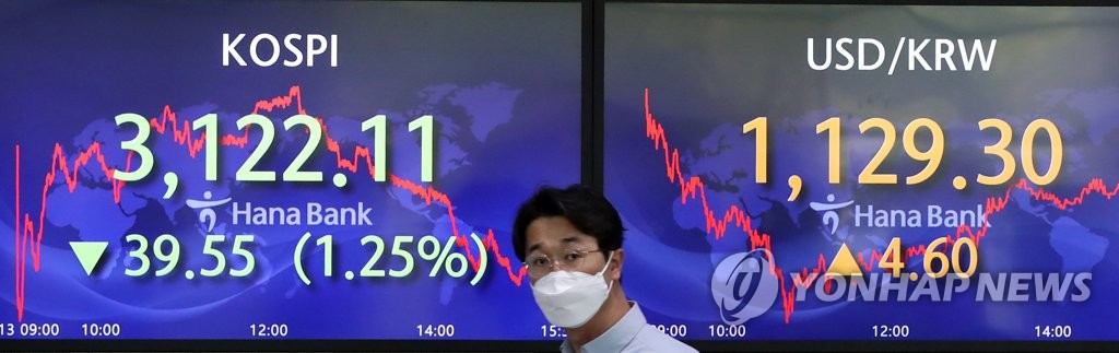 In this photo taken on May 13, 2021, a signboard at a Hana Bank dealing room in Seoul shows that the KOSPI declined 1.25 percent to end at 3,122.11 and the Korean currency fell 4.60 won per U.S. dollar to close at 1,129.30 won. (Yonhap)