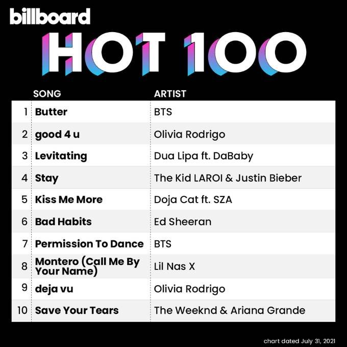 BTS en tête du Billboard Hot 100 BTS en tête du Billboard Hot 100