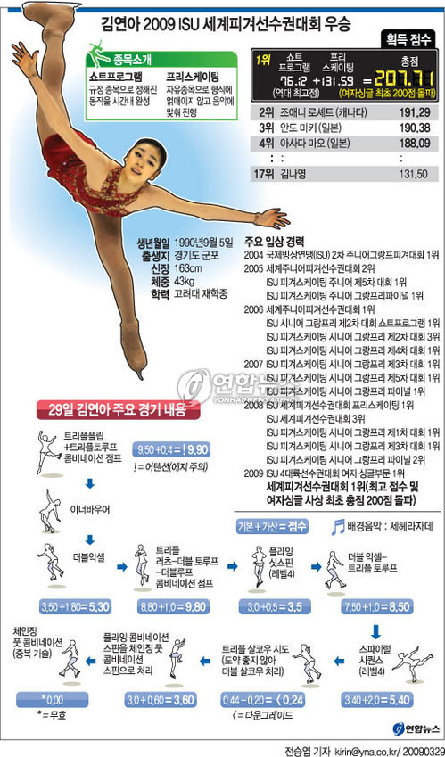 <그래픽> 김연아 세계피겨선선수권대회 우승(종합)