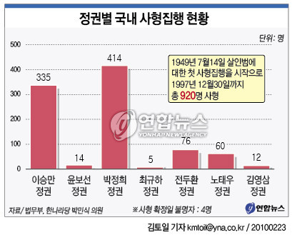 헌재 `사형제 존폐' 25일 결정(종합) | 연합뉴스