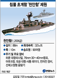 <그래픽> 침몰 초계함 '천안함' 제원