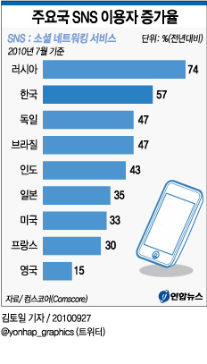 주요국 SNS 이용자 증가율 | 연합뉴스