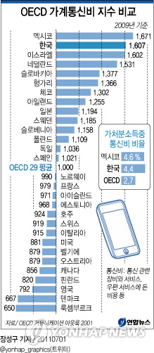 OECD 가계통신비 지수 비교 | 연합뉴스