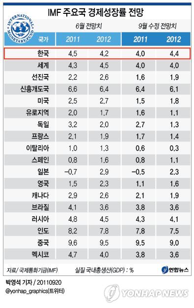 Imf 주요국 경제성장률 전망 연합뉴스 0904