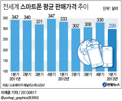 전세계 스마트폰 평균 판매가격 추이 | 연합뉴스