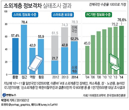 소외계층 정보격차 실태조사 결과 | 연합뉴스