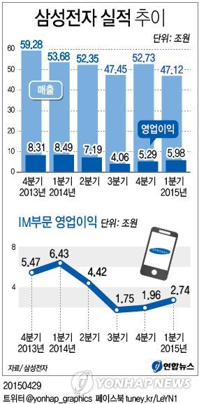 삼성전자 실적 추이 | 연합뉴스