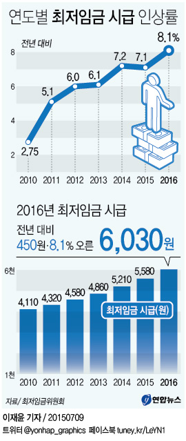 내년 최저임금 시급 6천30원·월급 126만원…8.1% 올라(종합) - 2