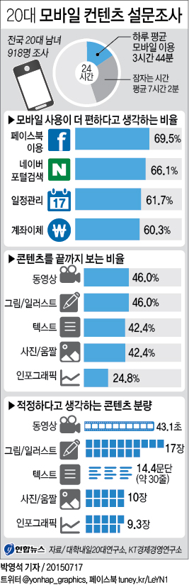 20대 모바일 컨텐츠 설문조사 | 연합뉴스