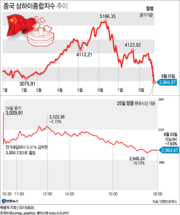 중국 상하이종합지수 추이 연합뉴스