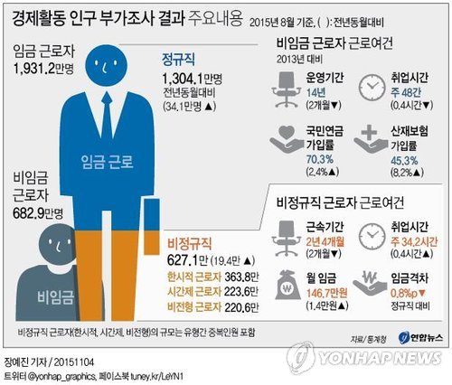 비정규직 임금, 정규직의 54%…처우·복지 갈수록 '뒷걸음질'(종합) | 연합뉴스 비정규직 임금, 정규직의 54%…처우·복지 갈수록 '뒷걸음질'(종합) | 연합뉴스