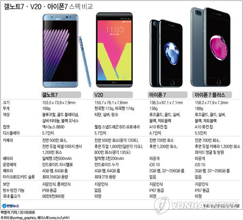 갤노트7·V20·아이폰7 스펙 비교 | 연합뉴스 갤노트7·V20·아이폰7 스펙 비교 | 연합뉴스