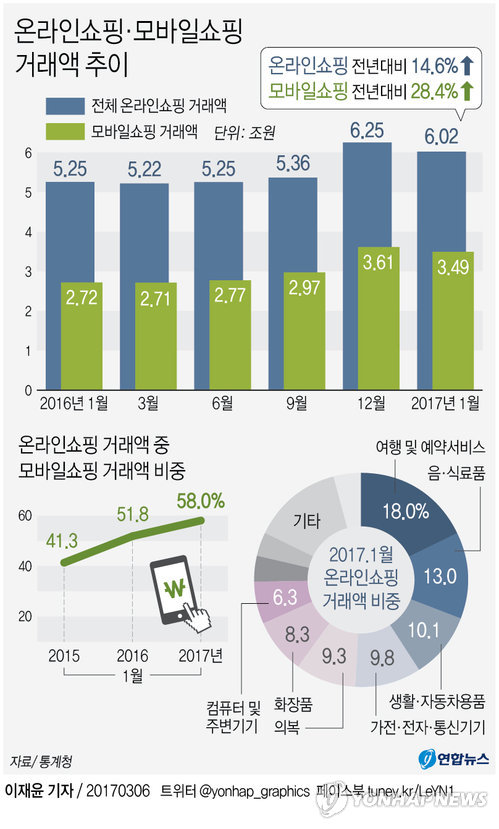 [그래픽] '엄지쇼핑족' 늘어 지난달 모바일쇼핑 비중 58% 역대 최고 | 연합뉴스