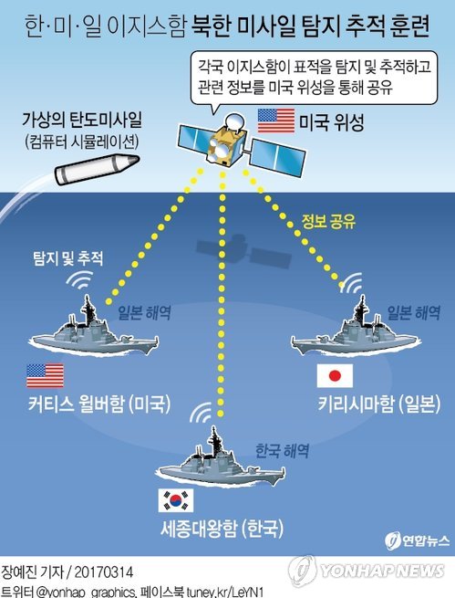 سيئول وواشنطن وطوكيو تجري تدريبات على كشف وتعقب الصواريخ الكورية الشمالية في أغسطس - 2