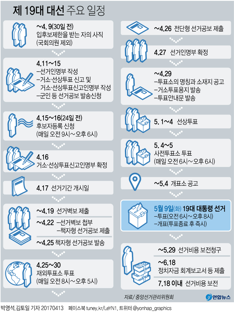 [그래픽] '5.9 장미대선' 요동치는 판세…한 달이면 승부 결정난다