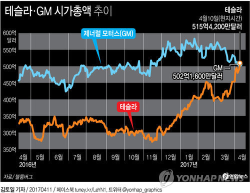 [그래픽] 테슬라ㆍGM 시가총액 추이 | 연합뉴스