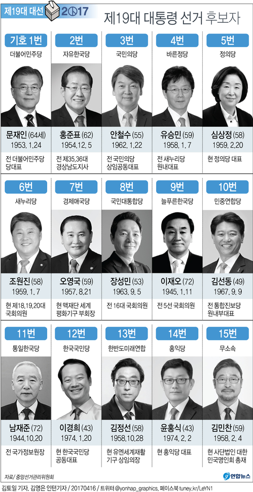 [그래픽] 19대 대선 후보 등록자 15명 역대 최다