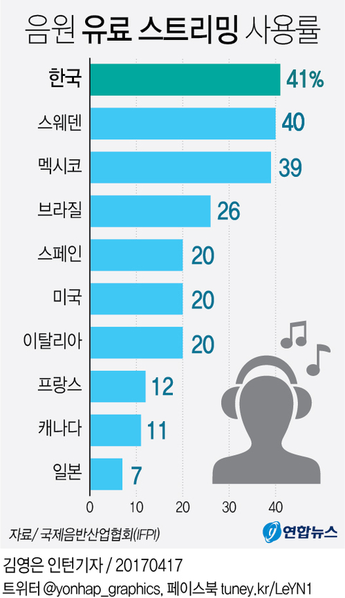 [그래픽] "다운로드 왜 해?"…한국인 절반 스트리밍 음악 듣는다