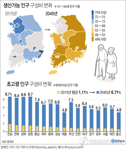 [그래픽] 30년 뒤 주요 도시 생산가능인구 큰 폭 감소 | 연합뉴스