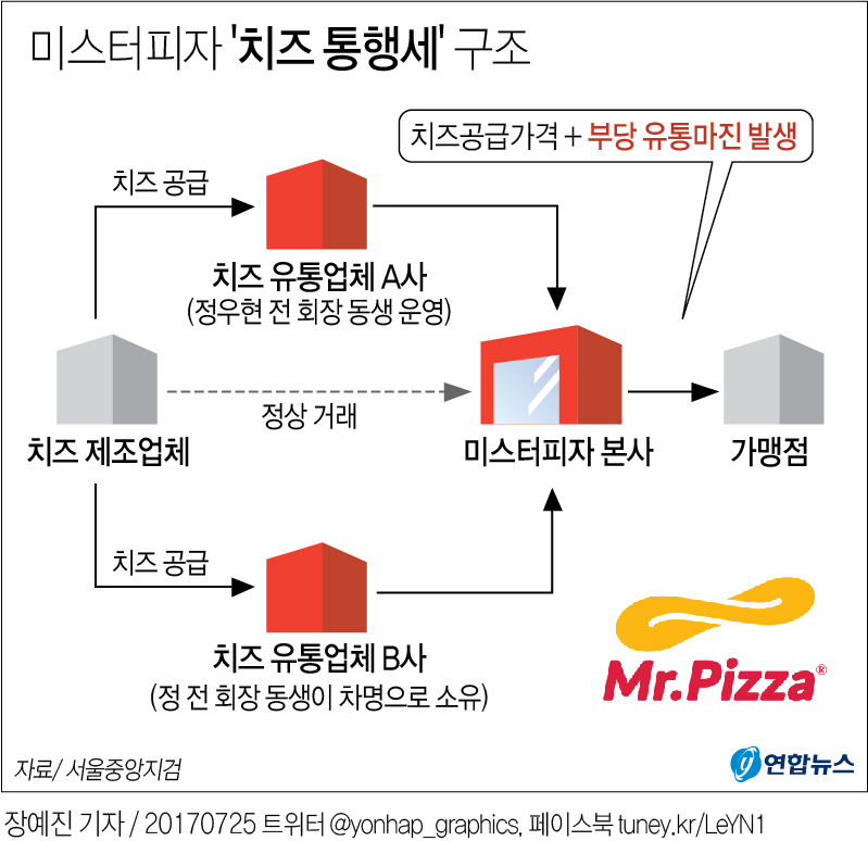 점주보복·제왕경영 미스터피자 정우현 150억대 비리 기소(종합) | 연합뉴스