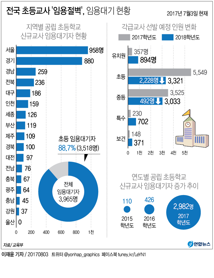 [그래픽] 전국 초등교사 선발 2천228명↓, '임용절벽' 대란 | 연합뉴스