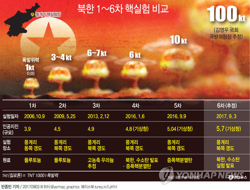 [그래픽] 북한 1~6차 핵실험 비교 | 연합뉴스