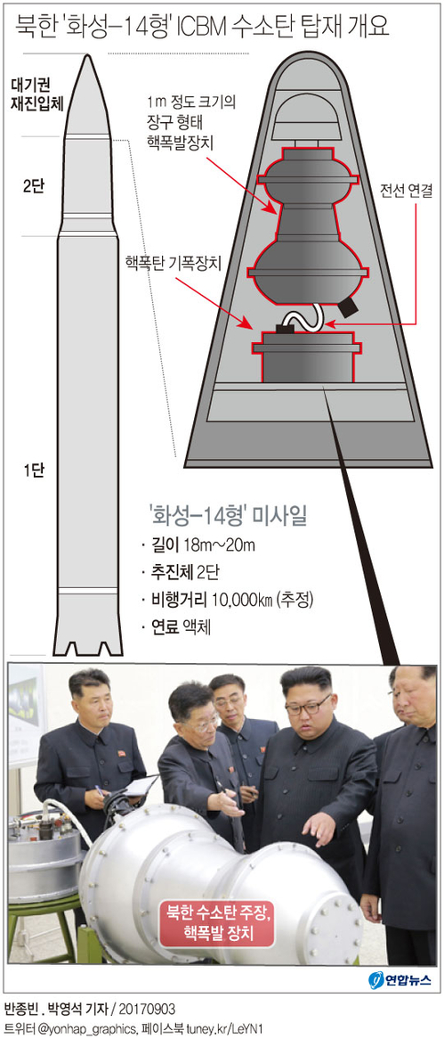 [그래픽] 북한 '화성-14형' ICBM 수소탄 탑재 개요