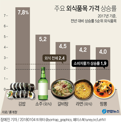 [그래픽] 김밥·소주·라면…작년 서민 외식물가 급등