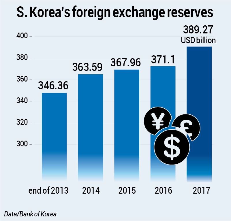 S. Korea's foreign exchange reserves