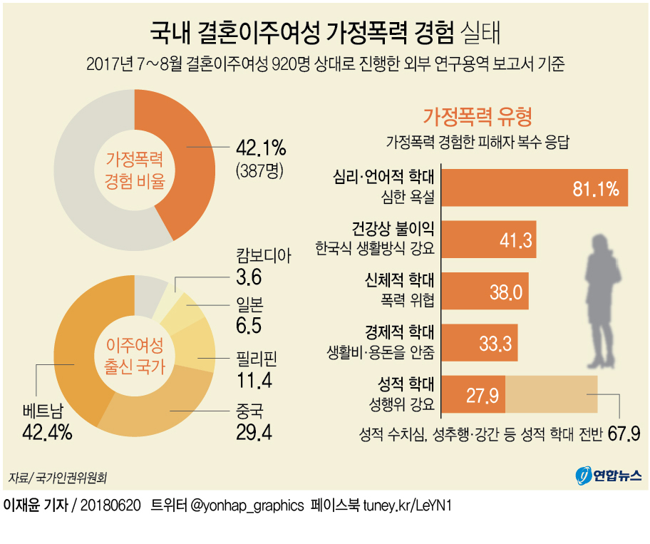 [그래픽] 국내 결혼이주여성 42% 가정폭력 경험 | 연합뉴스