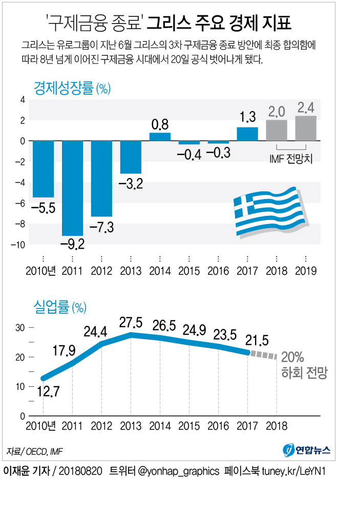 [그래픽] 그리스, 구제금융 8년 만에 종료