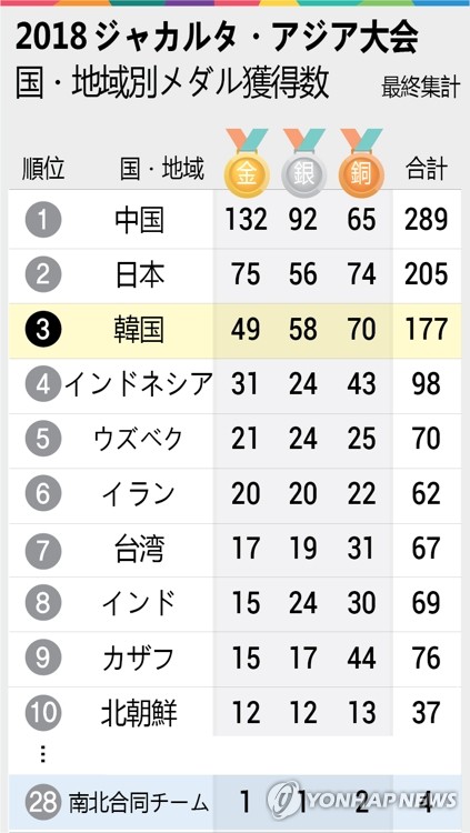 ジャカルタ・アジア大会のメダル獲得数