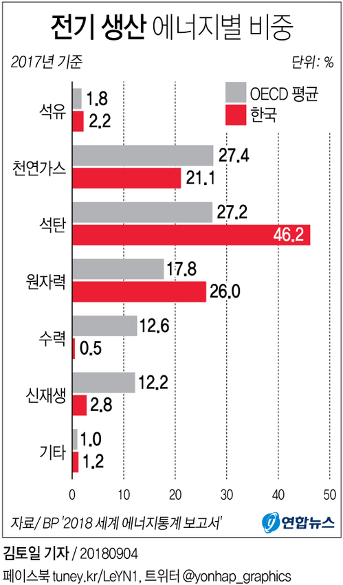 [그래픽] 한국, 원전·석탄발전 비중 72%